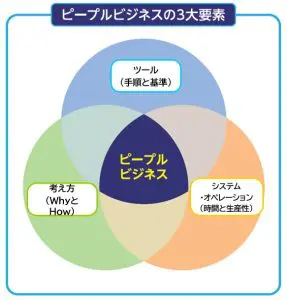ピープル・ビジネスの三大要素 店舗経営(ピープル・ビジネス)はツール、システムと考え方の三要素から構成される