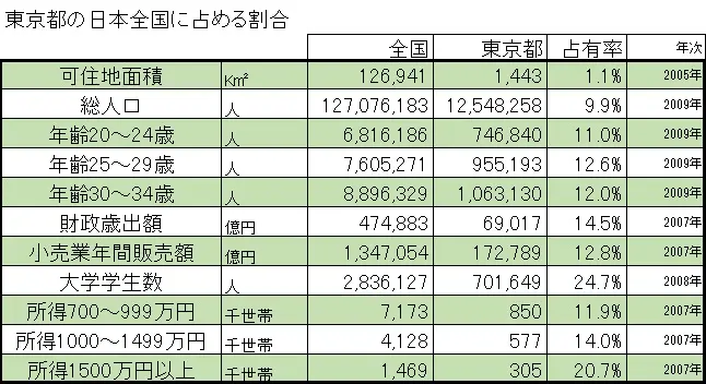東京都 割合 表