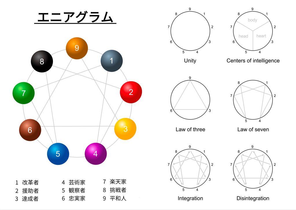 エニアグラムの図　人間関係構築