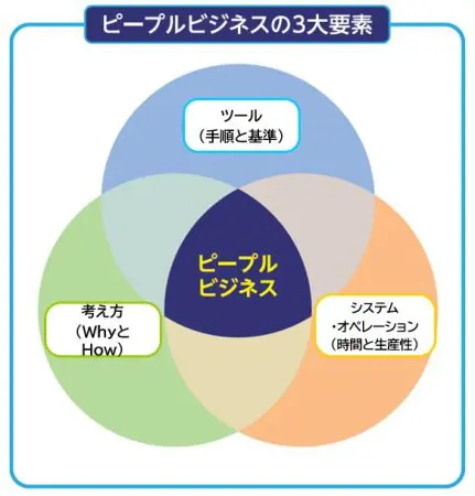 ピープルビジネスの三大要素 ツール、システムと考え方