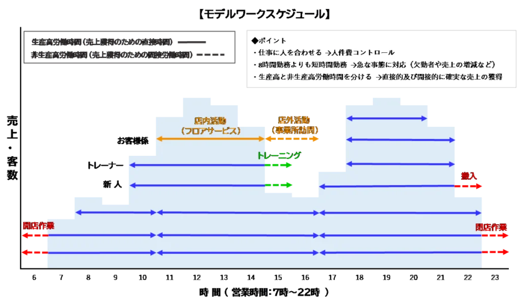 モデルワーク　スケジュール