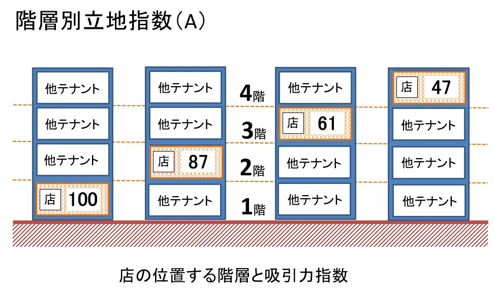 路面店（1階）を100とした場合の、2階（87）、3階（61）、4階（47）の吸引力指数の違いを示した、空中店舗における店舗開発の科学的評価チャート