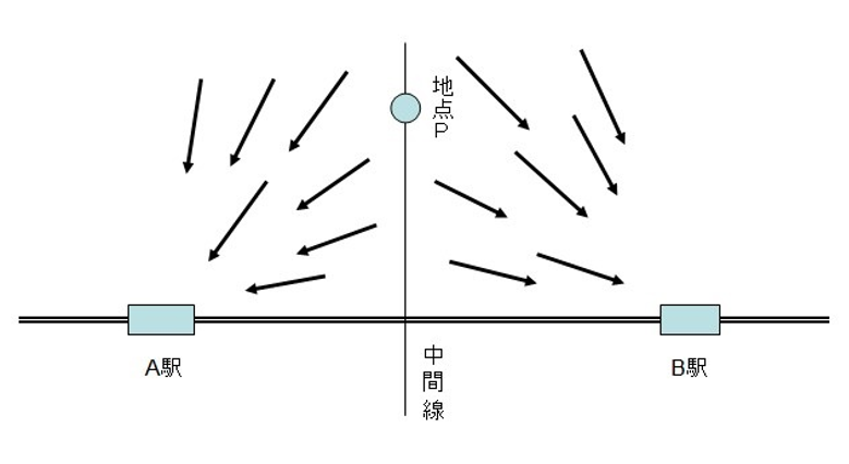 駅と駅の中間地点への出店はリスクが高いのか？人々はより近い駅を利用するため、中間地点はほとんど人が通りません。特別な目的がない限り人が来ないため、商圏が形成されずリスクが高いのです。