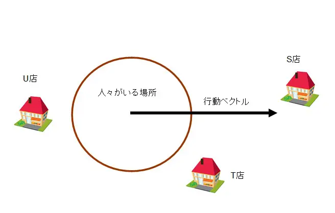 人の行動範囲と商圏の広がり　行動ベクトルは、商圏の広がりを決めてしまう