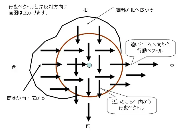 人の行動範囲と商圏の広がり　行動ベクトルと商圏の広がりパターン