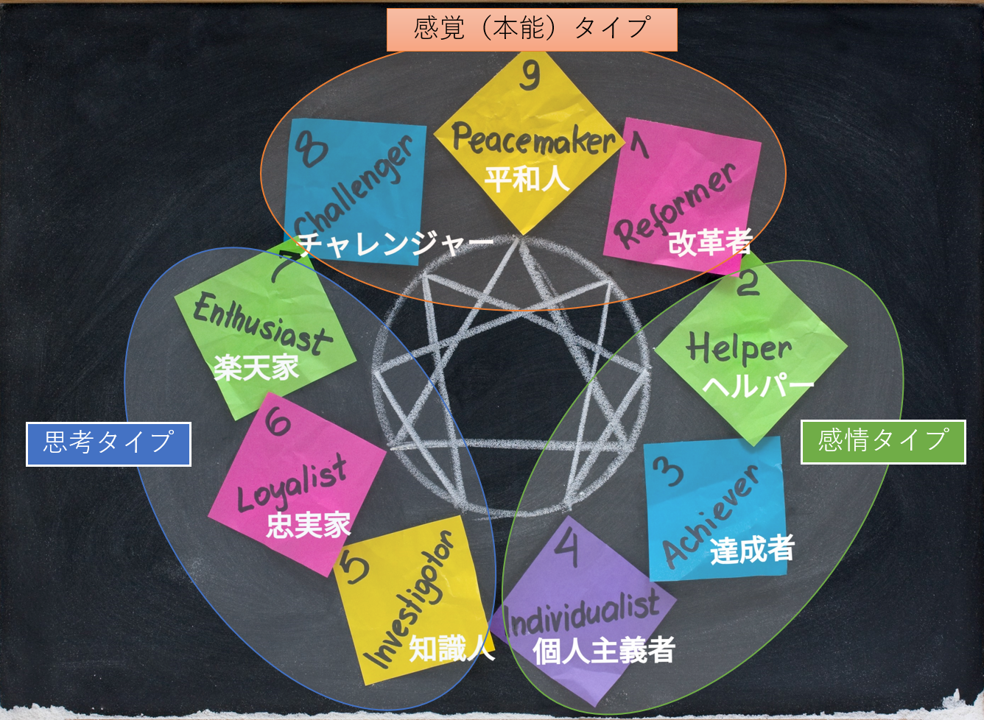 エニアグラムには「3つの知性」と呼ばれる感覚（本能）、感情と思考で構成される「3つのエネルギーセンター」