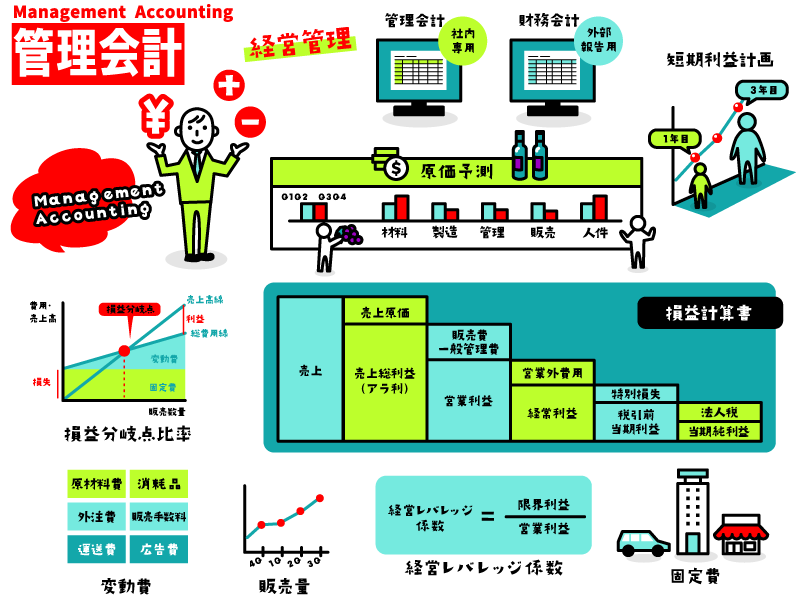 損益計算書(P/L)と電卓。売上高から売上総利益、営業利益を算出する店舗計数管理の実務を表現。店長マニュアルに基づき、経営者視点で数字を読み解く知識を習得。理念・実務・評価を連動させ、利益を確実に確保する前向きなサイクルを構築するイメージ。