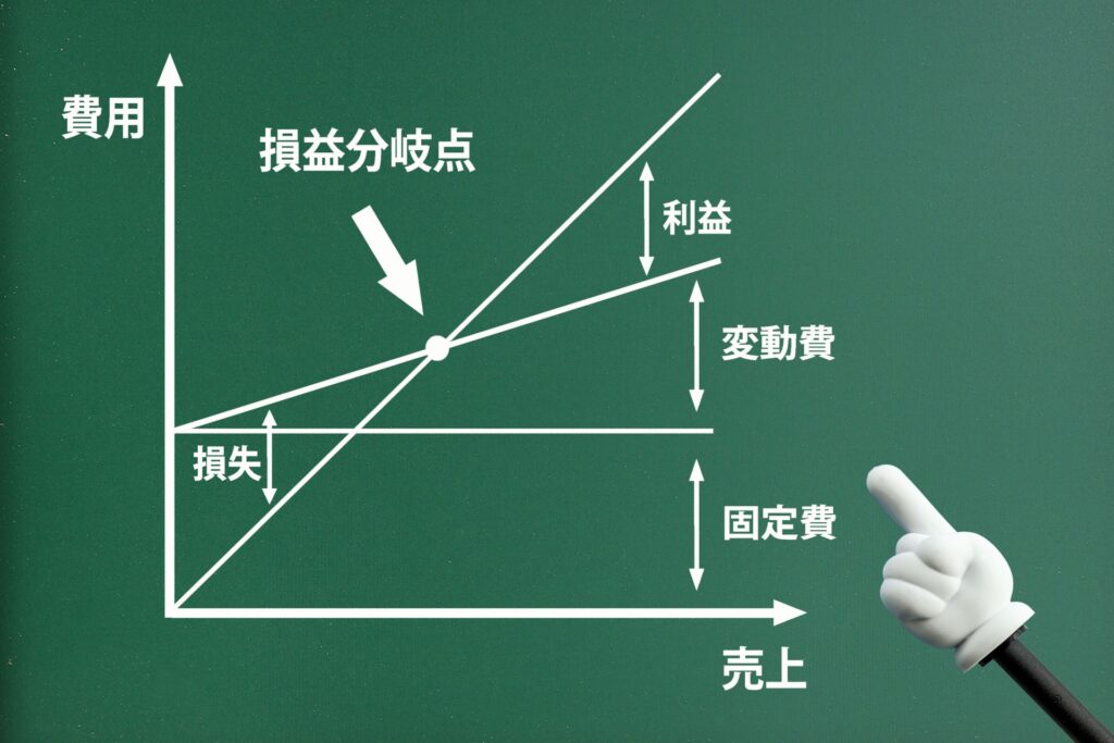 黒板に描かれた損益分岐点チャート。費用と売上の交点から利益を最大化するポイントを解説。店長マニュアルで損益管理の本質を押さえ、現場の無駄を省き業務効率を向上。スタッフの人間力を活かしながら、持続的な売上増を実現するための重要概念を示す図解