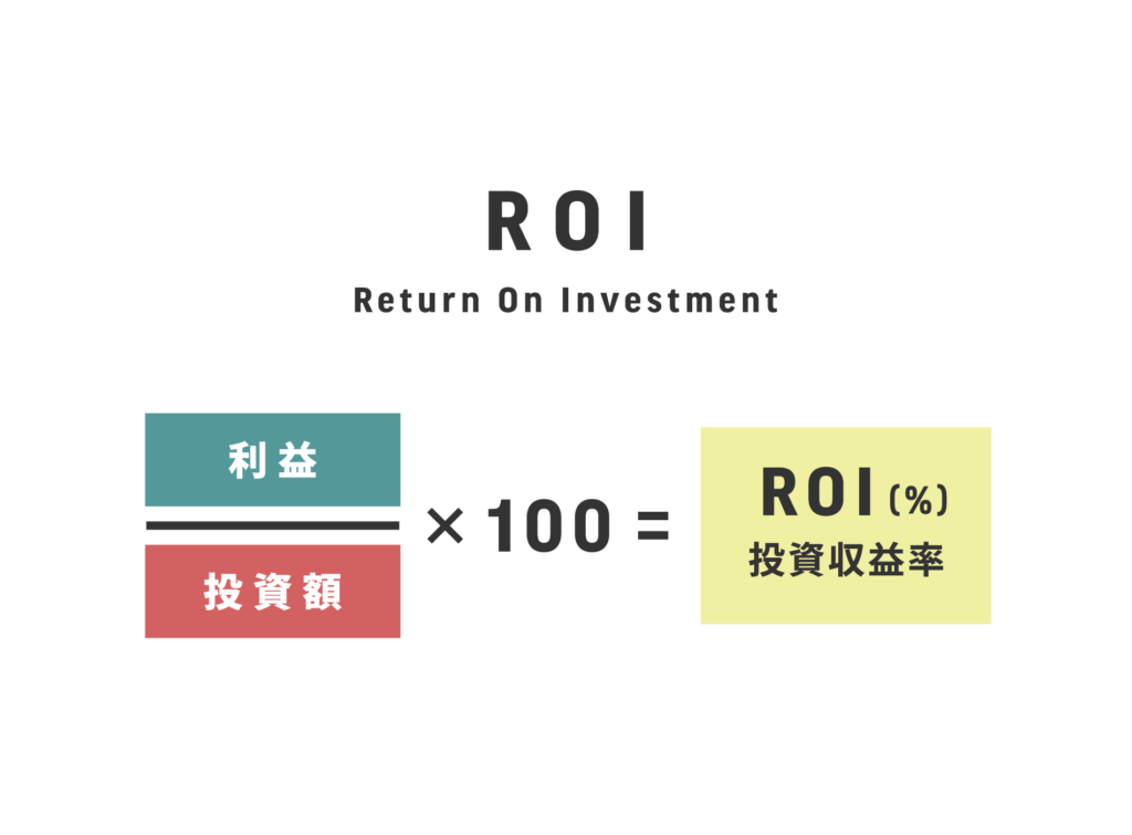 利益を投資額で割るROI（投資収益率）の計算式。販促費や設備投資がどれだけの利益を生んだかを評価する、店長に必須のマネジメント知識。知識不足によるリスクを防ぎ、経営者視点で効率的な資金運用を行うための、店舗成功に向けた羅針盤となる重要指標。