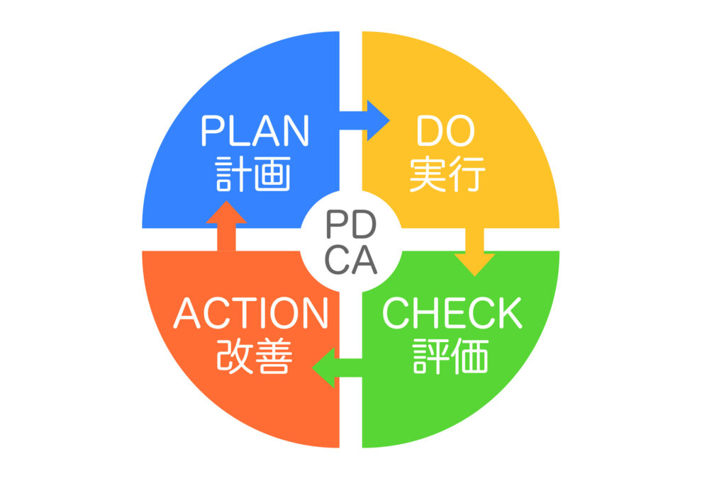 計画・実行・評価・改善を示すPDCAサイクルの図解。損益計算の結果を分析し、具体的な次の一手へ繋げるマネジメントの本質を表現。数字を単なる結果で終わらせず、前向きな改善サイクルを回し続けることで、持続的な売上・利益増を実現する運営指針。