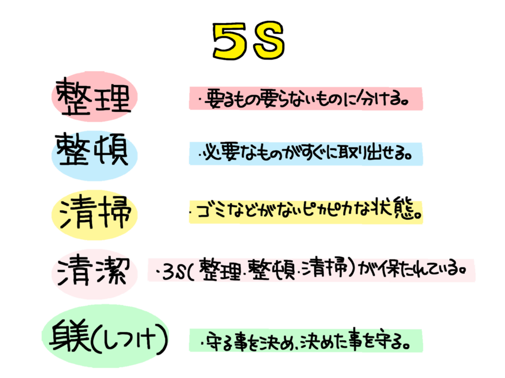 整理・整頓・清掃・清潔・躾の5S活動を定義した図解。施設管理の基本であり、業務効率向上とリスク回避に直結するマネジメント知識を可視化。理念を掲げた清潔な店づくりがスタッフの人間力を育み、前向きなサイクルで店舗価値を高める重要性を示す概念図
