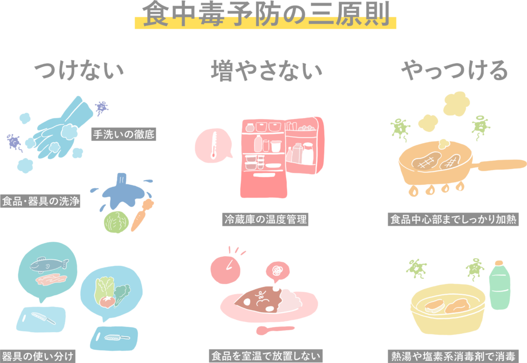 食中毒予防の三原則「つけない・増やさない・やっつける」を具体的に解説したイラスト。手洗い、冷蔵庫管理、加熱調理など、現場で徹底すべき衛生管理のポイントが網羅されている。