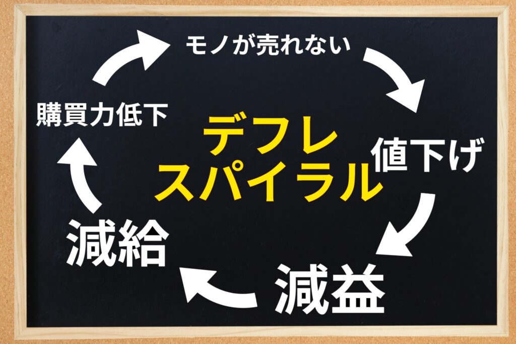 黒板に書かれた「デフレスパイラル」の図解。モノが売れない、値下げ、減益、減給、購買力低下の悪循環。中内功が直面した価格破壊の歴史を超え、現代の経営者が挑むべき「脱・価格競争」と付加価値創造の必要性を象徴するイメージ。