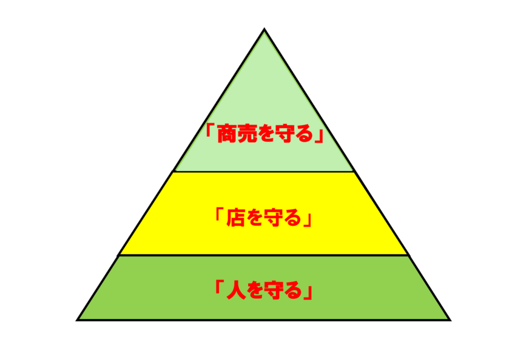 図1「人を守る・店を守る・商売を守る」三層ピラミッド図, 店舗経営者にとっての「防災」とは？優先順位の再定義