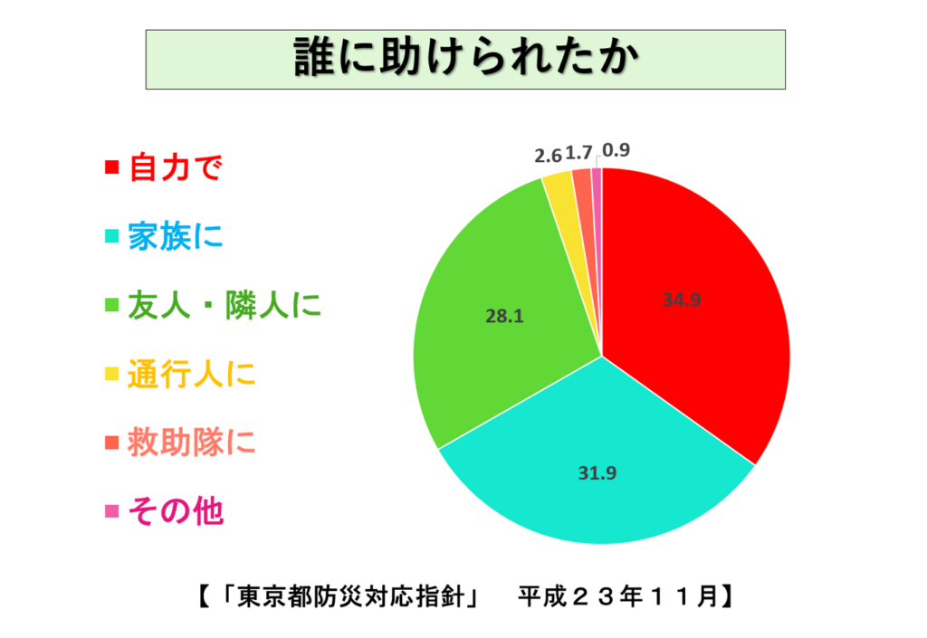 図2  阪神・淡路大震災の教訓「誰に助けられたか」　店舗経営において、従業員やその家族、さらには近隣店舗や地域住民との「助け合いの準備」をしておくことが、いかに生死を分けるかが分かります。