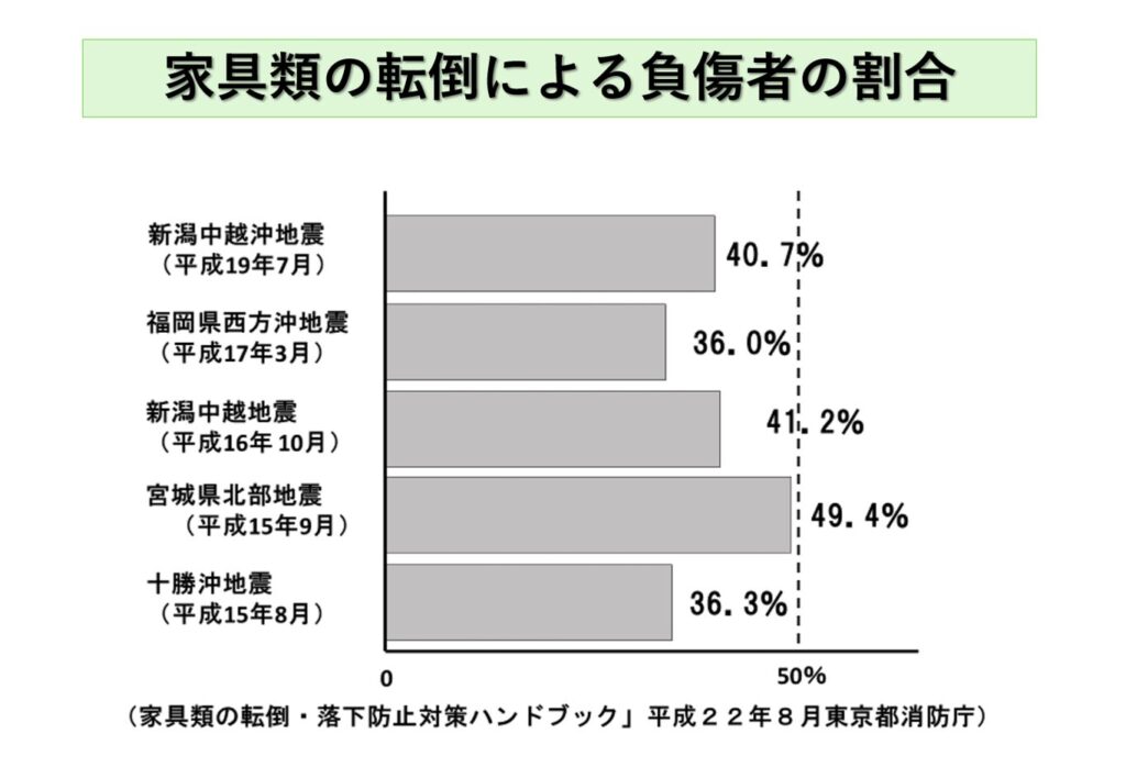 図3 阪神・淡路大震災での死亡原因の約83％は、建物の倒壊や落下物による「圧死・窒息死」 日頃の「整理整頓」や「火災予防の習慣化」は、単なるマナーではなく立派な「災害対策」であり、同時に「仕事の生産性向上」に直結する経営努力です。