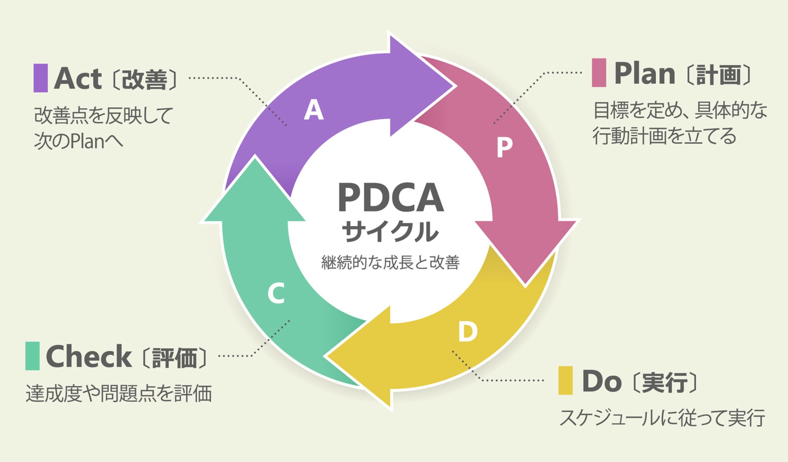 PDCAサイクル, Plan（計画）, Do（実行）, Check（評価）, Action（改善）, 販促, 効果測定, デジタル, アナログ, 集客, クロスチャネル, プロモーション, セール, クーポン, 広告, チラシ, SNS