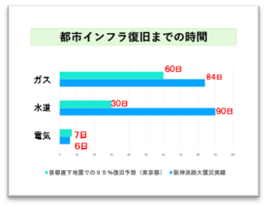 災害時の都市インフラ復旧予測図。電気は約1週間、水道は1ヶ月、ガスは2ヶ月以上の時間を要することを示し、店舗経営者が停電や断水を見越したポータブル電源や携帯トイレの備蓄を最優先すべき科学的根拠を提示。