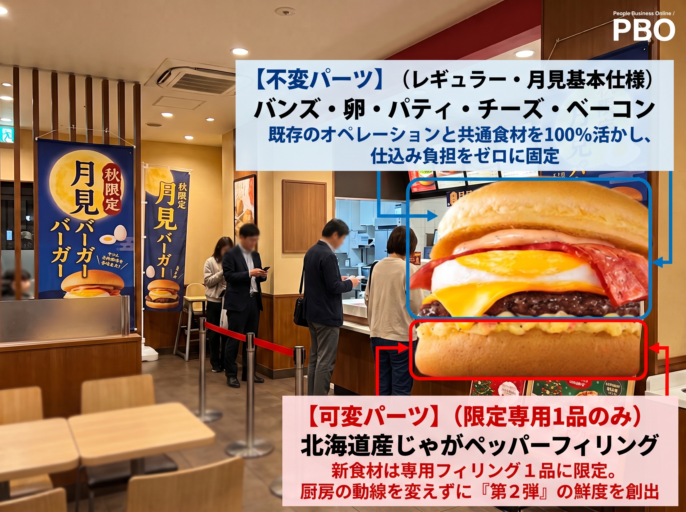 月見バーガー第2弾の食材共通化構造図。既存の共通食材に専用のじゃがペッパーフィリング1品を加えて鮮度を作る合理化設計。