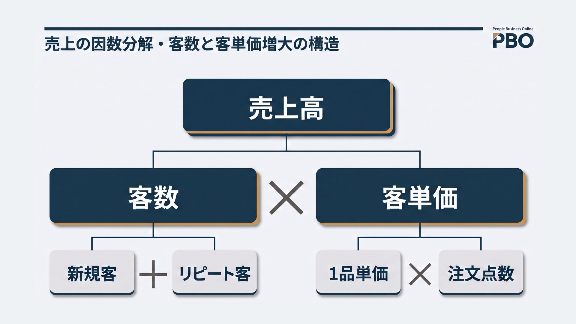 売上の因数分解と客単価アップの構造図。客数と客単価を分解し、おすすめ販売の決定率向上で店舗利益を伸ばす管理モデル。