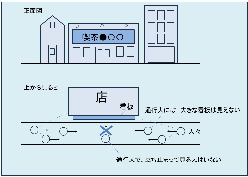 お店を表す看板であるファサード看板、パラペット看板や大看板の設置　たいてい店の「出入口の上」に設置することが多い　果たしてこの看板は誰が見るでしょう