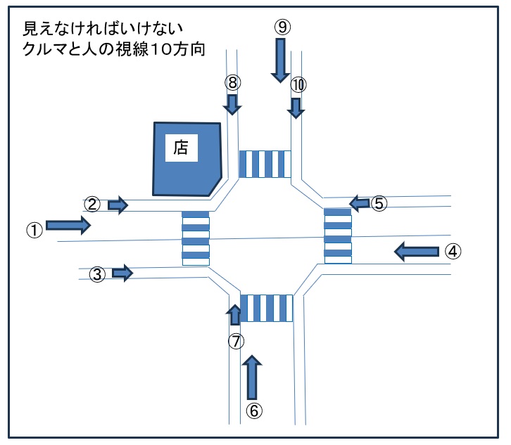 視界性　視界性評価基準　店や店の看板がきちんと見えているかどうかを評価　店が見えなければならない10方向　店が見えるための10手段
